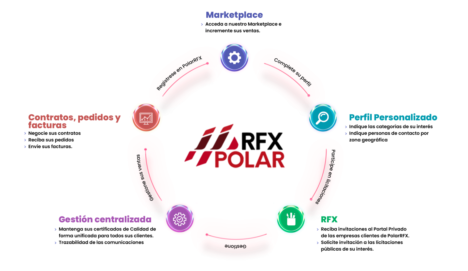 Diagrama circular con iconos y texto indicando servicios de análisis, desarrollo y búsqueda en la plataforma PolarRFX.